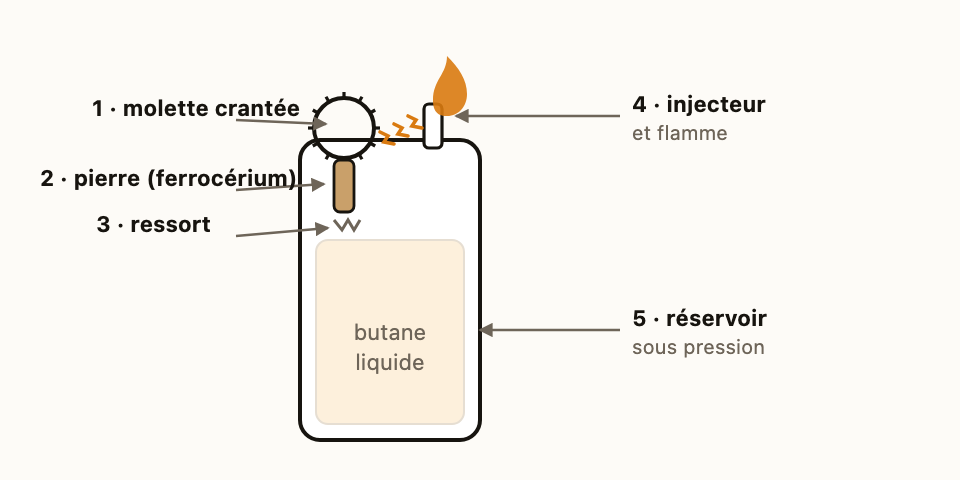 Coupe d'un briquet à pierre : la molette frotte le ferrocérium, les étincelles enflamment le butane.