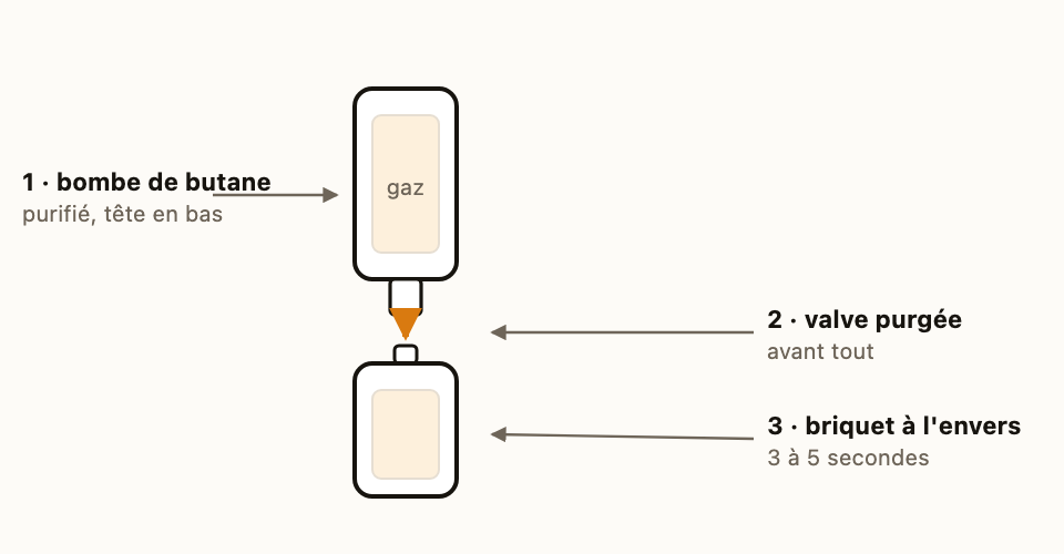 Bombe et briquet tête en bas, alignés : le butane est liquide et doit couler vers le bas pour remplir le réservoir.