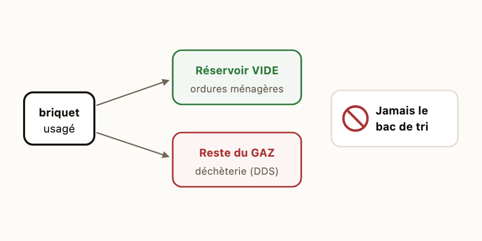 Briquet vide : ordures ménagères. S'il reste du gaz : déchèterie.