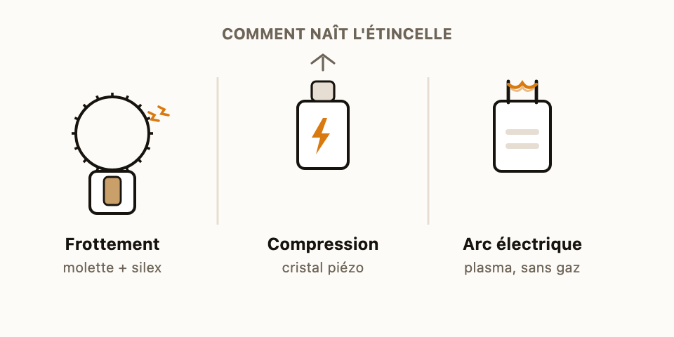 Les trois façons de produire une étincelle : frottement, compression piézoélectrique, arc de plasma.